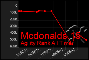 Total Graph of Mcdonalds 15