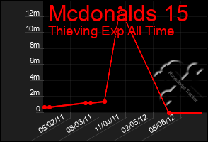 Total Graph of Mcdonalds 15