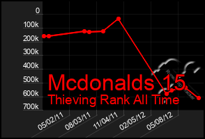 Total Graph of Mcdonalds 15