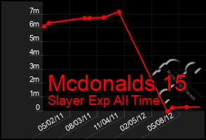 Total Graph of Mcdonalds 15