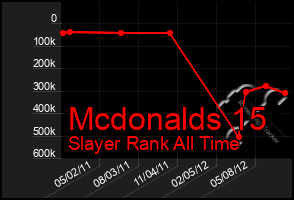 Total Graph of Mcdonalds 15