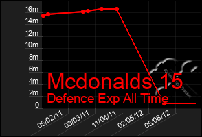 Total Graph of Mcdonalds 15