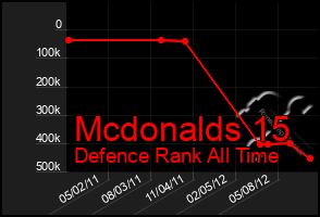 Total Graph of Mcdonalds 15