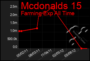 Total Graph of Mcdonalds 15