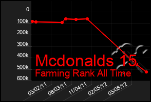 Total Graph of Mcdonalds 15