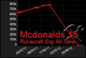 Total Graph of Mcdonalds 15