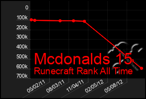 Total Graph of Mcdonalds 15