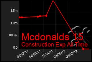 Total Graph of Mcdonalds 15