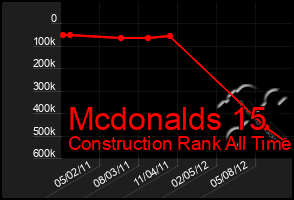 Total Graph of Mcdonalds 15