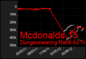 Total Graph of Mcdonalds 15