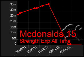 Total Graph of Mcdonalds 15