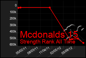 Total Graph of Mcdonalds 15