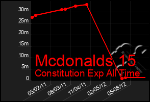 Total Graph of Mcdonalds 15