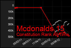 Total Graph of Mcdonalds 15