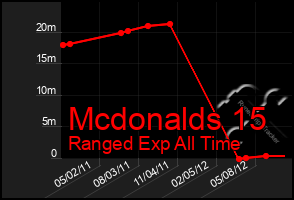 Total Graph of Mcdonalds 15