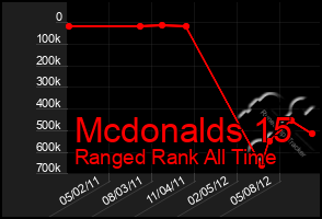 Total Graph of Mcdonalds 15