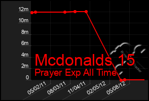 Total Graph of Mcdonalds 15