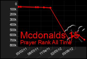 Total Graph of Mcdonalds 15