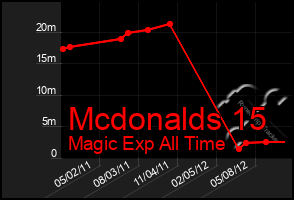 Total Graph of Mcdonalds 15