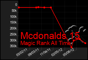 Total Graph of Mcdonalds 15