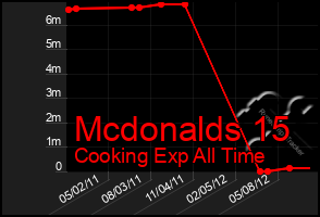 Total Graph of Mcdonalds 15