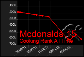 Total Graph of Mcdonalds 15