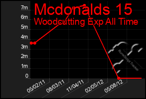 Total Graph of Mcdonalds 15