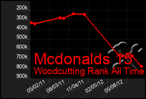 Total Graph of Mcdonalds 15