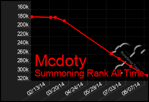 Total Graph of Mcdoty