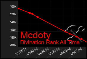 Total Graph of Mcdoty