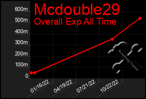 Total Graph of Mcdouble29