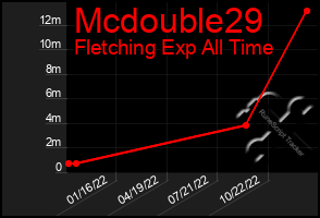 Total Graph of Mcdouble29