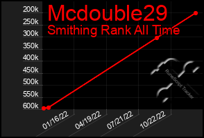 Total Graph of Mcdouble29