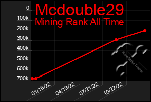 Total Graph of Mcdouble29