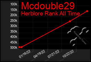 Total Graph of Mcdouble29