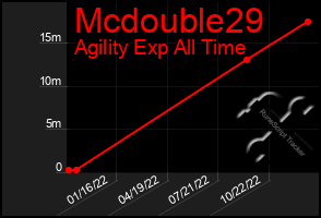 Total Graph of Mcdouble29