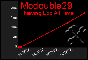 Total Graph of Mcdouble29