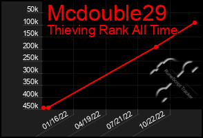 Total Graph of Mcdouble29