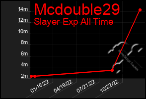 Total Graph of Mcdouble29