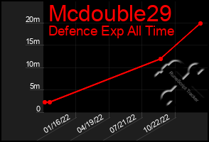 Total Graph of Mcdouble29