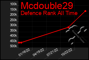 Total Graph of Mcdouble29