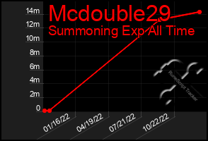 Total Graph of Mcdouble29