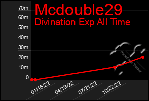 Total Graph of Mcdouble29