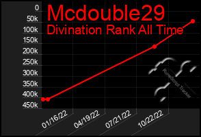 Total Graph of Mcdouble29