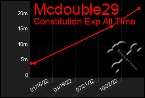 Total Graph of Mcdouble29