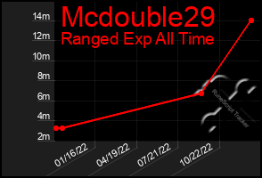 Total Graph of Mcdouble29