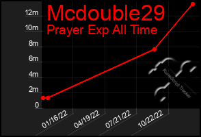 Total Graph of Mcdouble29