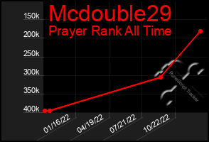 Total Graph of Mcdouble29