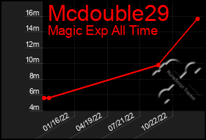 Total Graph of Mcdouble29