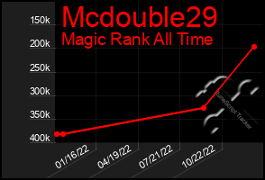 Total Graph of Mcdouble29